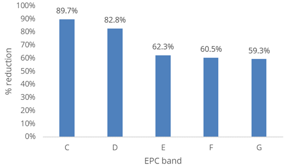 Percentage reduction in the number of properties >£20k investment after a £5000 heat pump grant has been applied