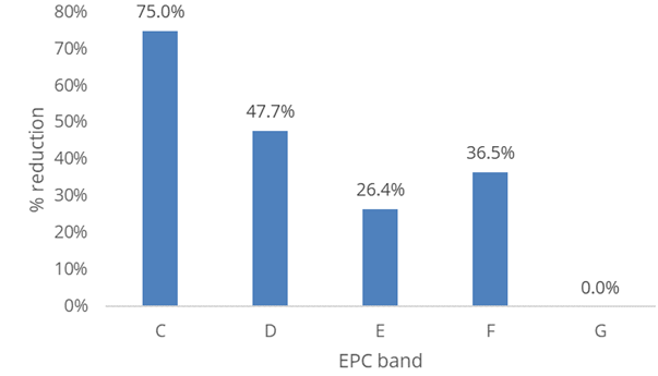 Percentage reduction in the number of properties >£20k investment after a 10% reduction in heat pump cost