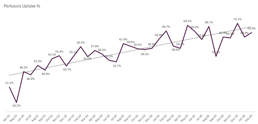 Pertussis vaccine uptake, August 2023 to February 2026