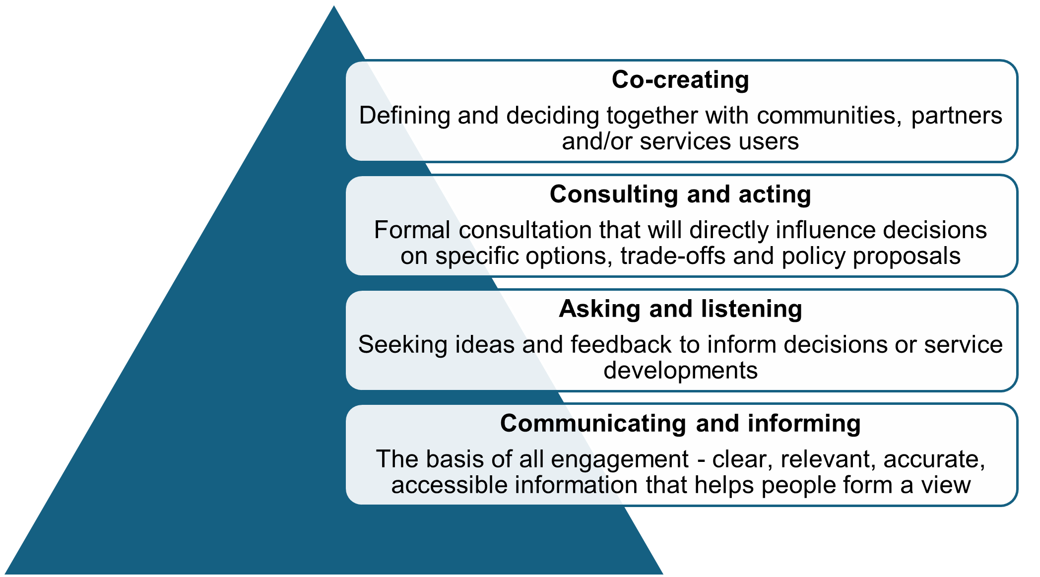 Pyramid diagram showing four levels of engagement:  Co-creating – defining and deciding together;  Consulting and acting – formal consultation influencing decisions;  Asking and listening – gathering feedback and ideas;  Communicating and informing – providing clear, accurate information.