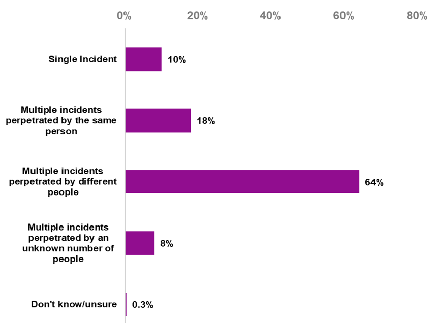 Figure 2 shows results from the second question