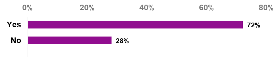 Figure 5 shows results for the question Have you taken any actions to avoid intimidation and/or abuse, or to protect yourself? e.g. using rules of engagement, installing security systems, avoiding social media