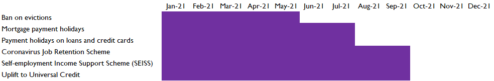 Planned timeline for withdrawal of COVID-19 support policies