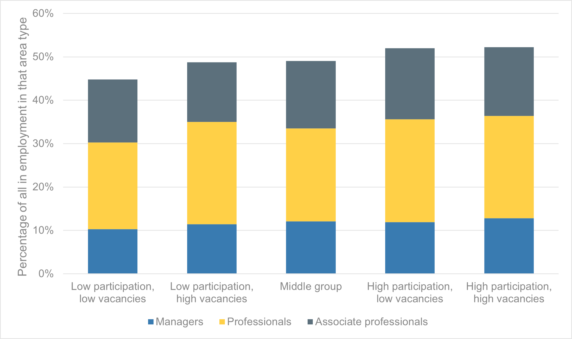 Proportion of employment in higher level occupations by area type