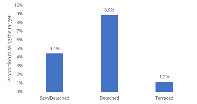 Proportion of homes missing the 90 kWh/m2 heat demand target for each detachment type.