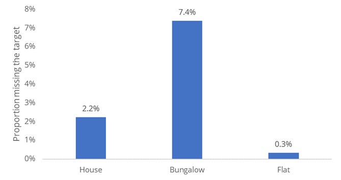 Proportion of homes missing the 90 kWh/m2 heat demand target for each property type.