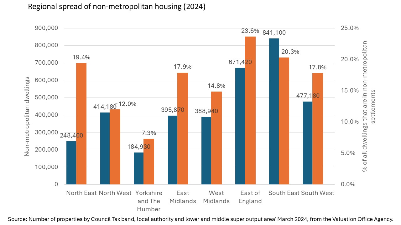 Regional spread of non-metropolitan housing - 2024