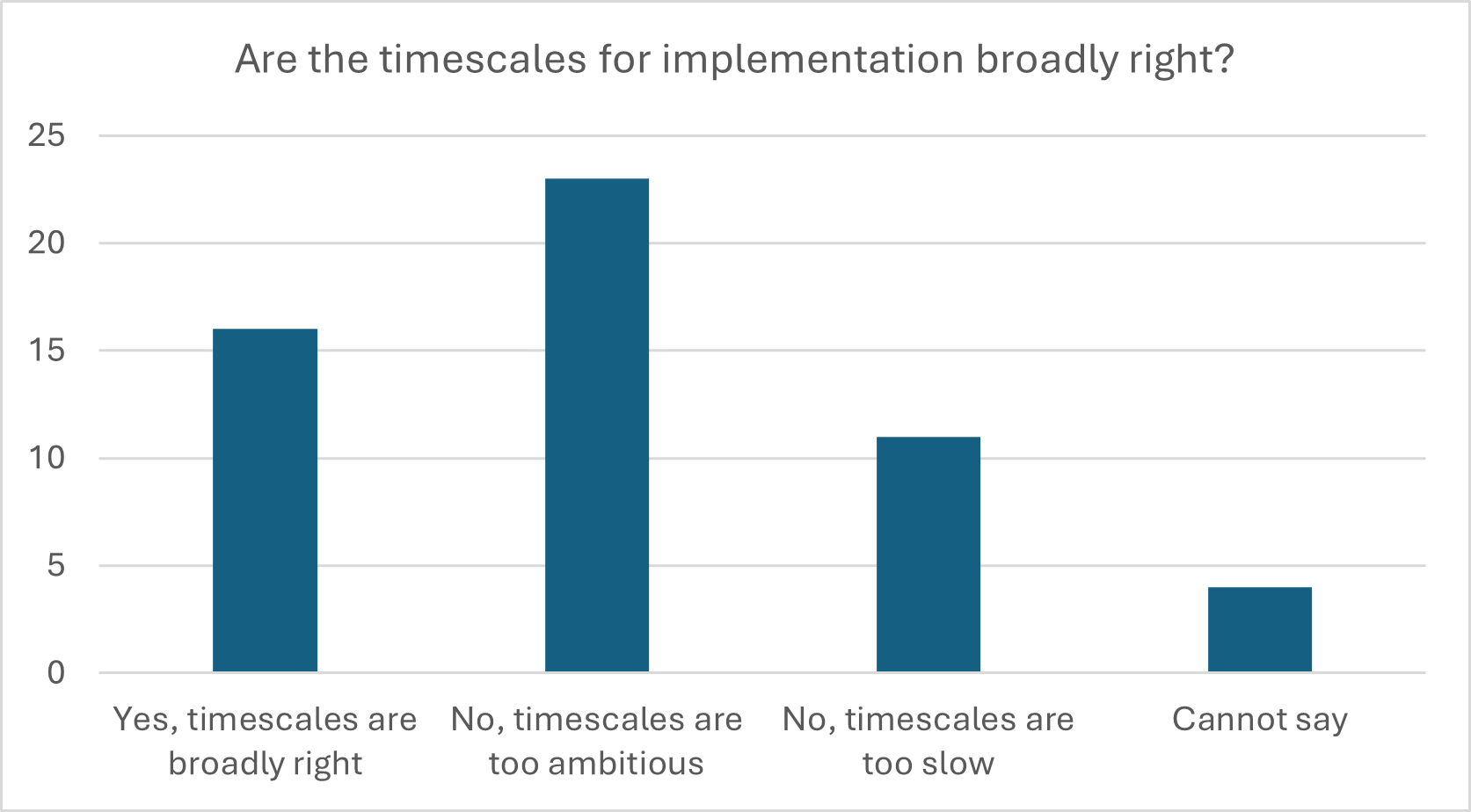 Graph showing respondents response to question if the timescales for implementation are broadly right
