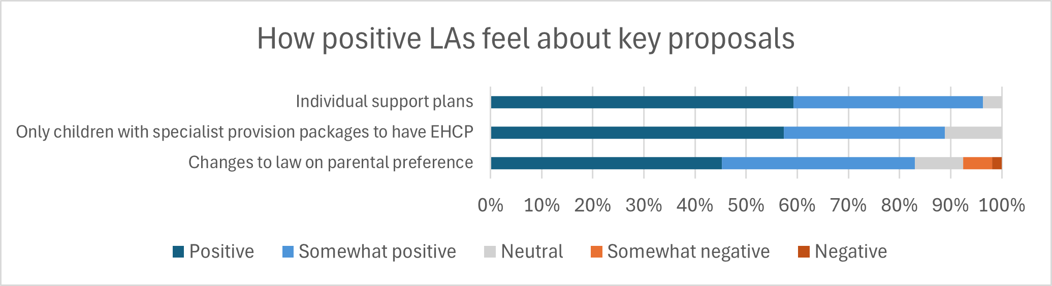 Graph showing how positive LAs feel about key proposals