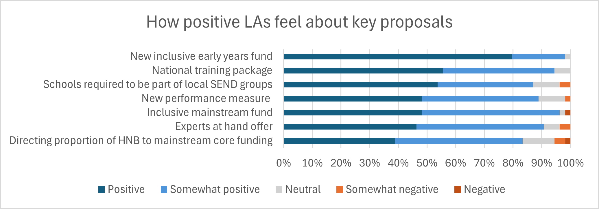 Graph showing how positive LAs feel about key proposals