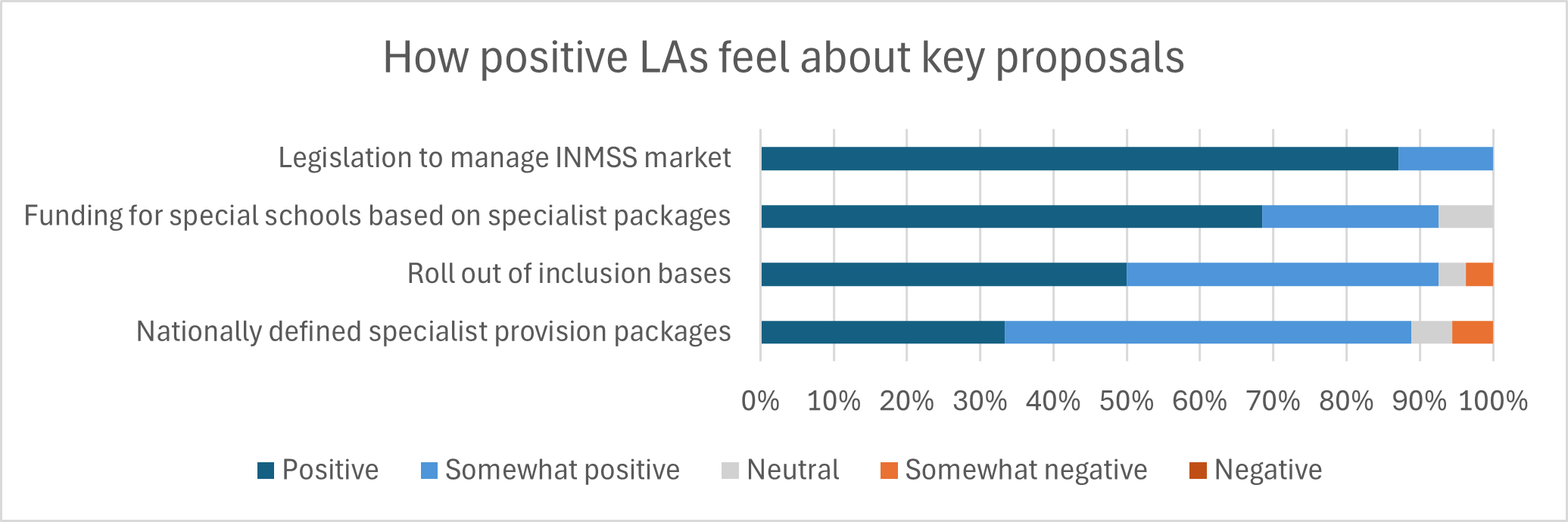Graph showing how positive LAs feel about key proposals