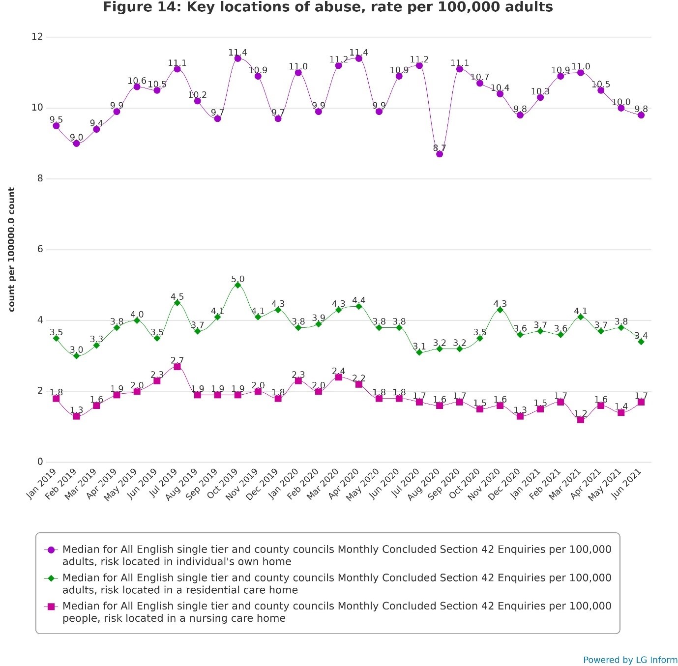 Key locations of abuse, rate per 100,000 adults: Multiple line chart showing the rates of Section 42 enquiries concerning three key locations of risk: the individual’s own home, residential care homes and nursing care homes. Enquiries with risk located in the individual’s own home fluctuated from 9.0 per 100,000 adults in February 2019 to 11.4 in April 2020.