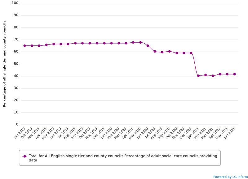 Figure two: percentage of adult social care councils providing data for each month: Line chart showing that month by month, the percentage of councils providing data for the project fell from around 68 per cent, at the time of the first report, to around 60 per cent, at the time of the second report, to around 40 per cent, at the time of the third report.