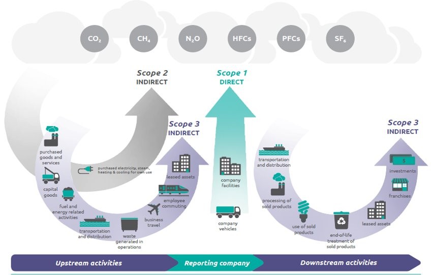 Scope 3 emissions infographic