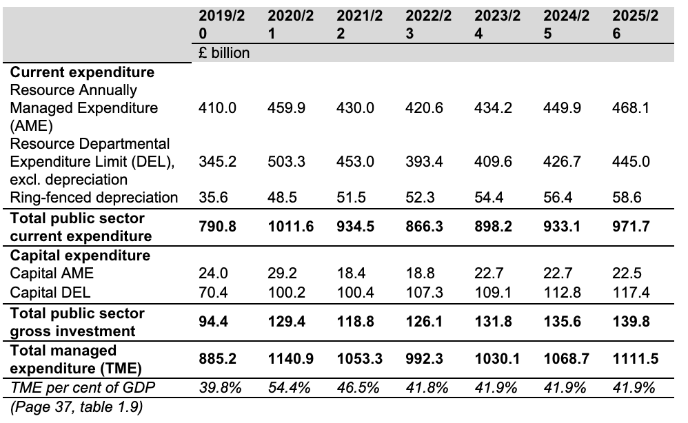 Total managed expenditure - contact webmaster@local.gov.uk for fully accessible figures
