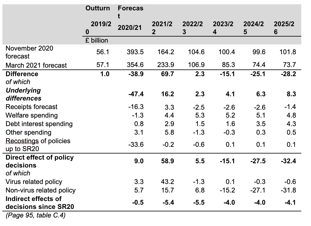 Changes to public sector net borrowing since November 2020 - please contact webmaster@local.gov.uk for fully accessible figures