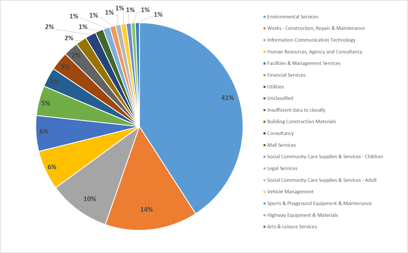 Spend Breakdown 2017/18