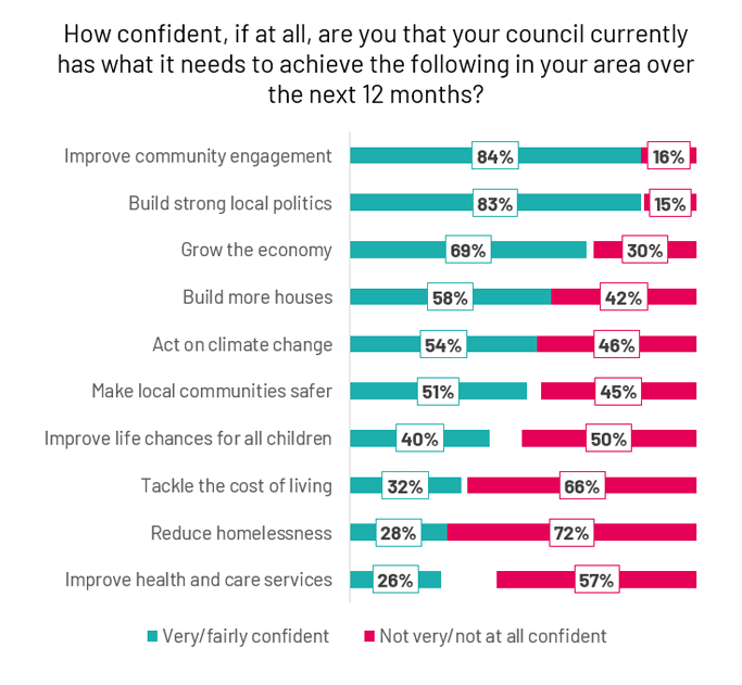 A stacked bar chart showing how confident council leaders are that their council currently has what it needs to achieve specific objectives. At the top, 84 per cent are ‘very/fairly confident’ that they will ‘improve community engagement’, with 16 per cent not very/not at all confident, followed by 83 per cent being ‘very/fairly confident’ to ‘build strong local politics’. At the bottom, only 26 per cent are very/fairly confident to ‘improve health and care services’.
