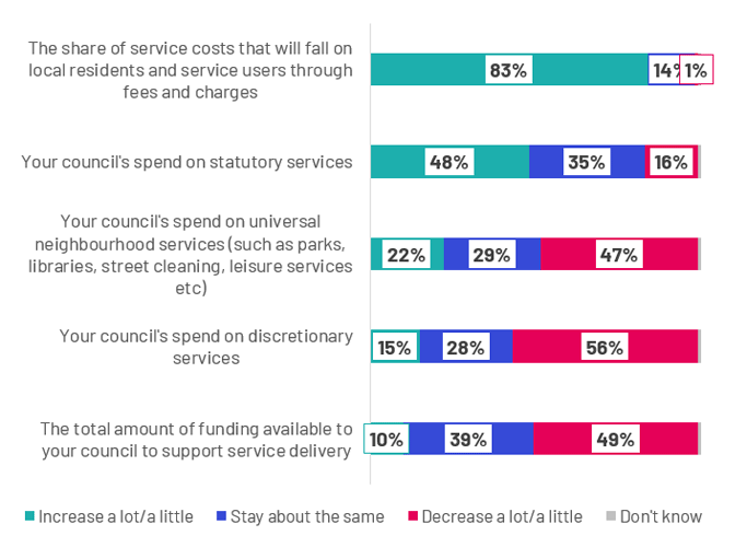A stacked bar chart showing to what extent council leaders anticipate changes in funding and costs in the next 12 months. At the top, 83 per cent of council leaders think that ‘the share of service costs that will fall on local residents and service users through fees and charges’ will ‘increase a lot/a little’, followed by ‘your council’s spend on statutory services’, with 48 per cent saying it will ‘increase a lot/a little’.