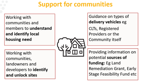Image showing support for communities, encompassing four key areas: working with communities to understand and identify local housing needs, providing guidance on delivery vehicles such as CLTs, registered providers, or the community itself, collaborating with communities, landowners, and developers to identify and unlock sites, and offering information on potential funding and resources. The image features a meeting with local residents and council members discussing affordable housing solutions.