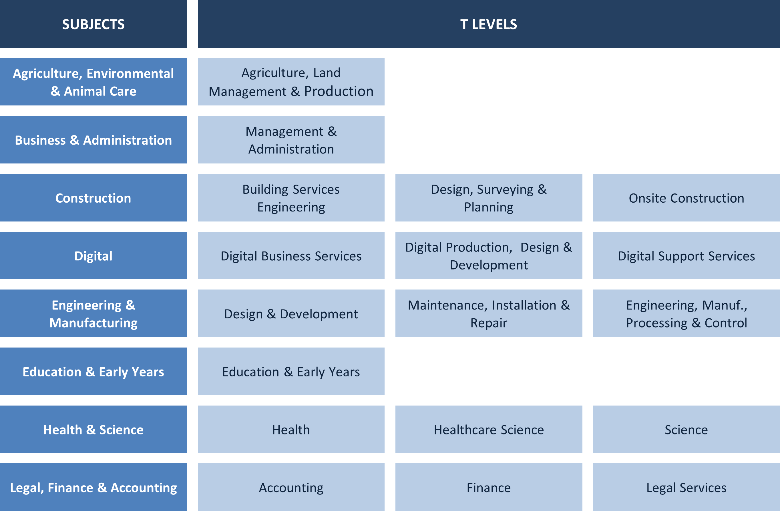 Table listing T Level courses by subject, full detail listed in Fig 1.1 explanatory text below