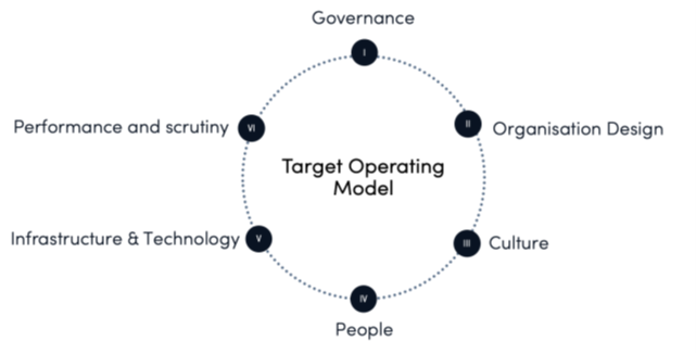 Target Operating Model