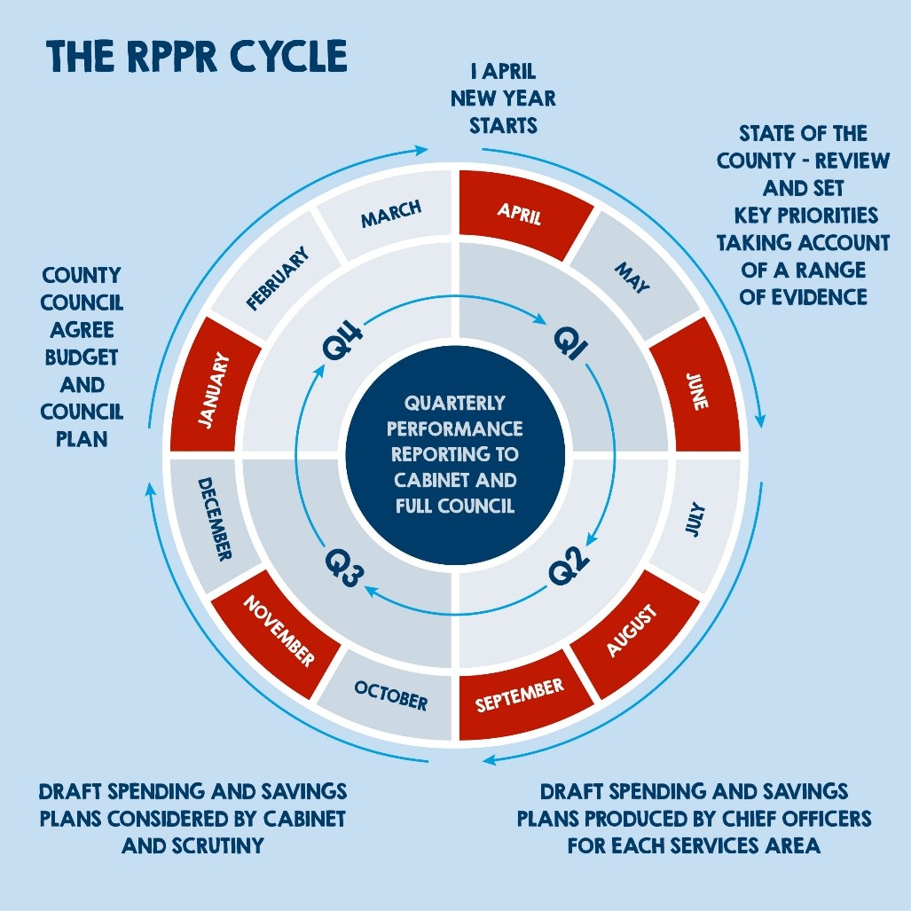 Graphic showing the RPPR cycle. Q1 state of the county - review and set key priorities taking into account a range of evidence. Q2 draft spending and savings plans produced by chief officers for each service area. Q3 draft spending and savings plans considered by cabinet and scrutiny. Q4 County Council agree budget and council plan. In addition there is quarterly performance reporting to cabinet and full council.