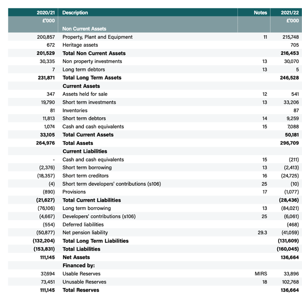 Balance sheet showing the assets and liabilities for North Kesteven District Council.Total assets broken down between long term such as property, and non-property investments and current including cash holdings and short term investments. Current liabilities include short term borrowing and creditors. Long term include long-term borrowing and pensions liabilities. The balancing figure between assets and liabilities is represented by Reserves which are 'usable' if represented by cash or 'unusable' if not. 