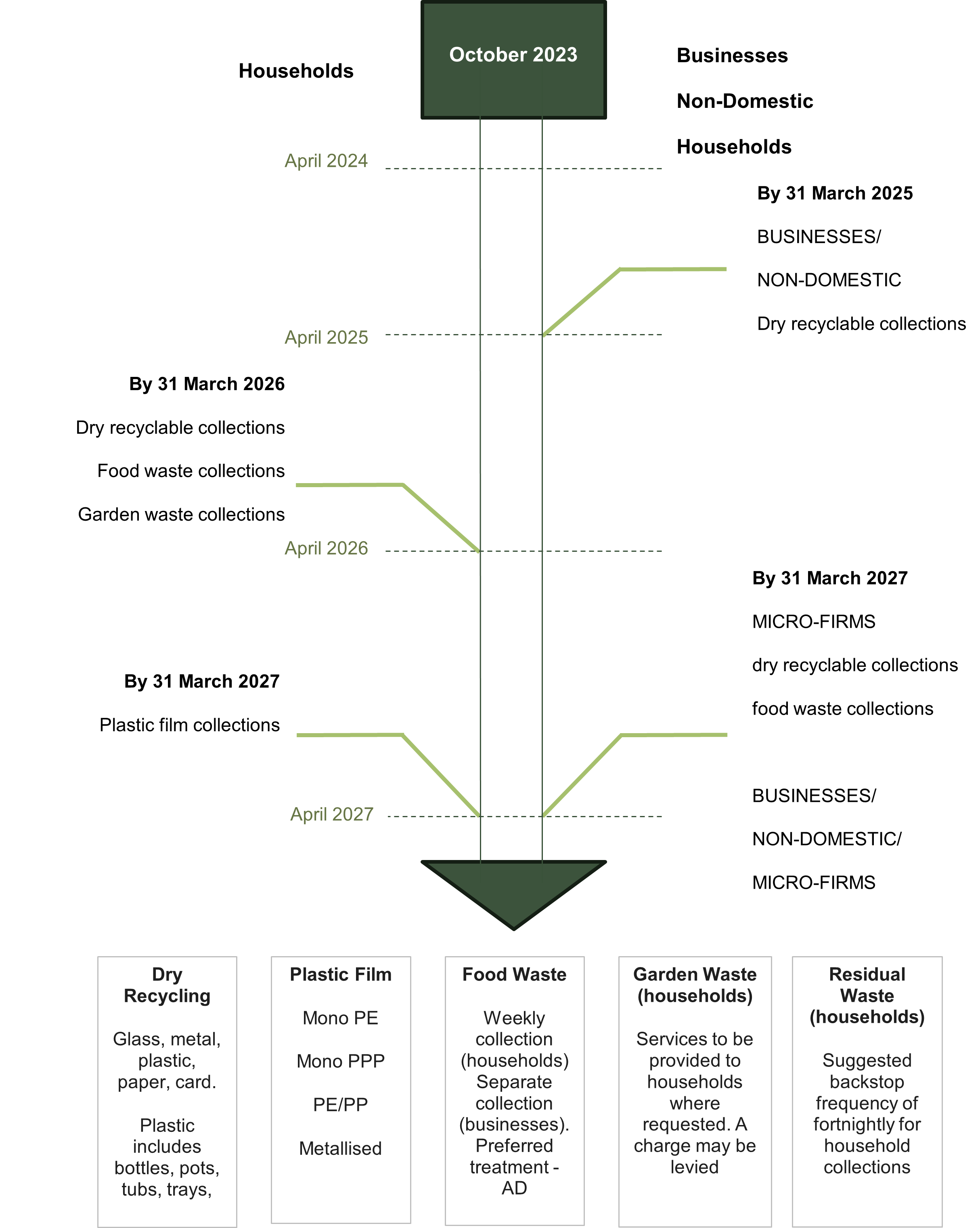 Timeline for implementation of Simpler Recycling
