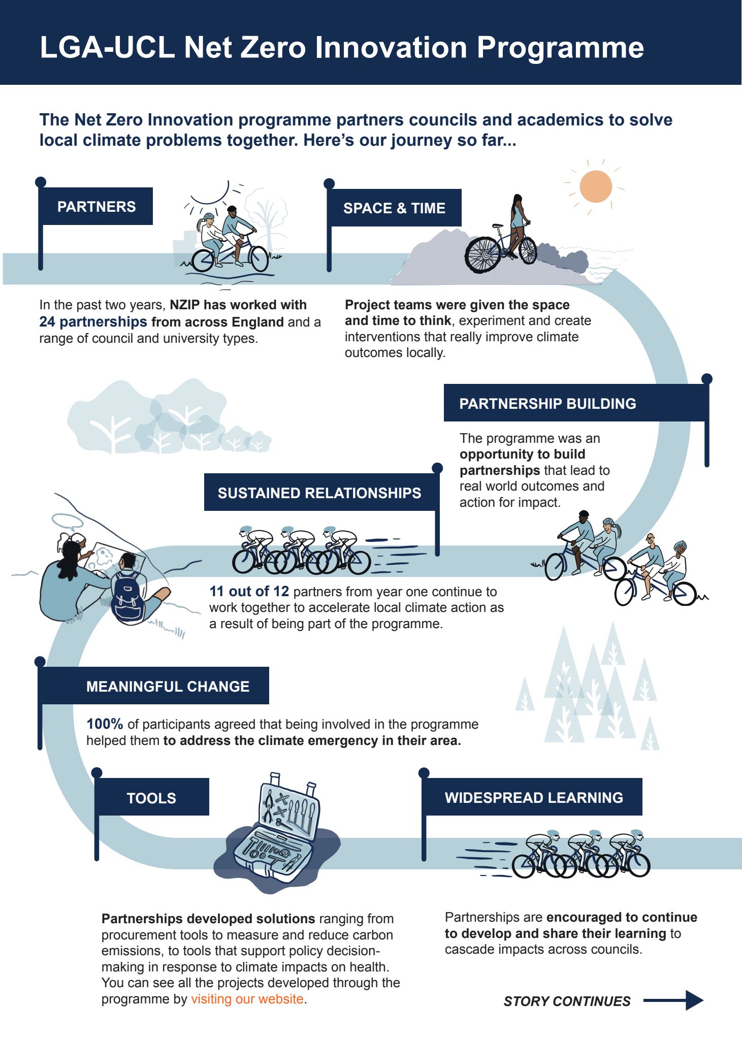 A history of the Net Zero Innovation Programme. A long description is below this image.