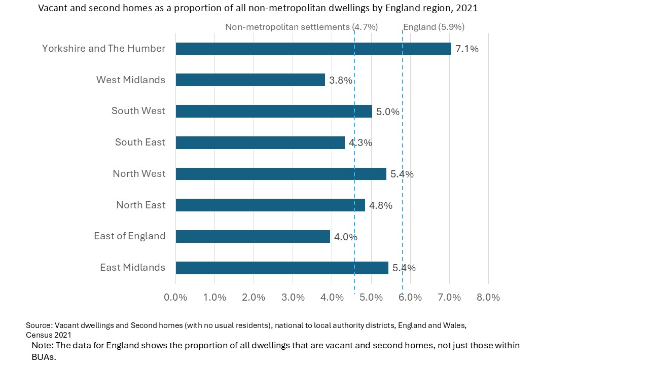 Vacant and second homes as a proportion of all non-metropolitan dwellings by England region, 2021