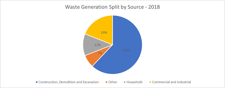 Pie chart of waste arisings in the UK
