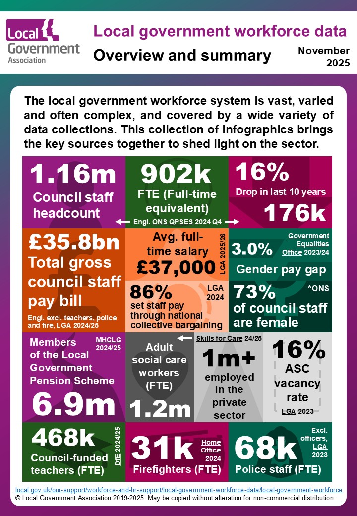 Workforce Infographic - Local government workforce summary data - November 2025