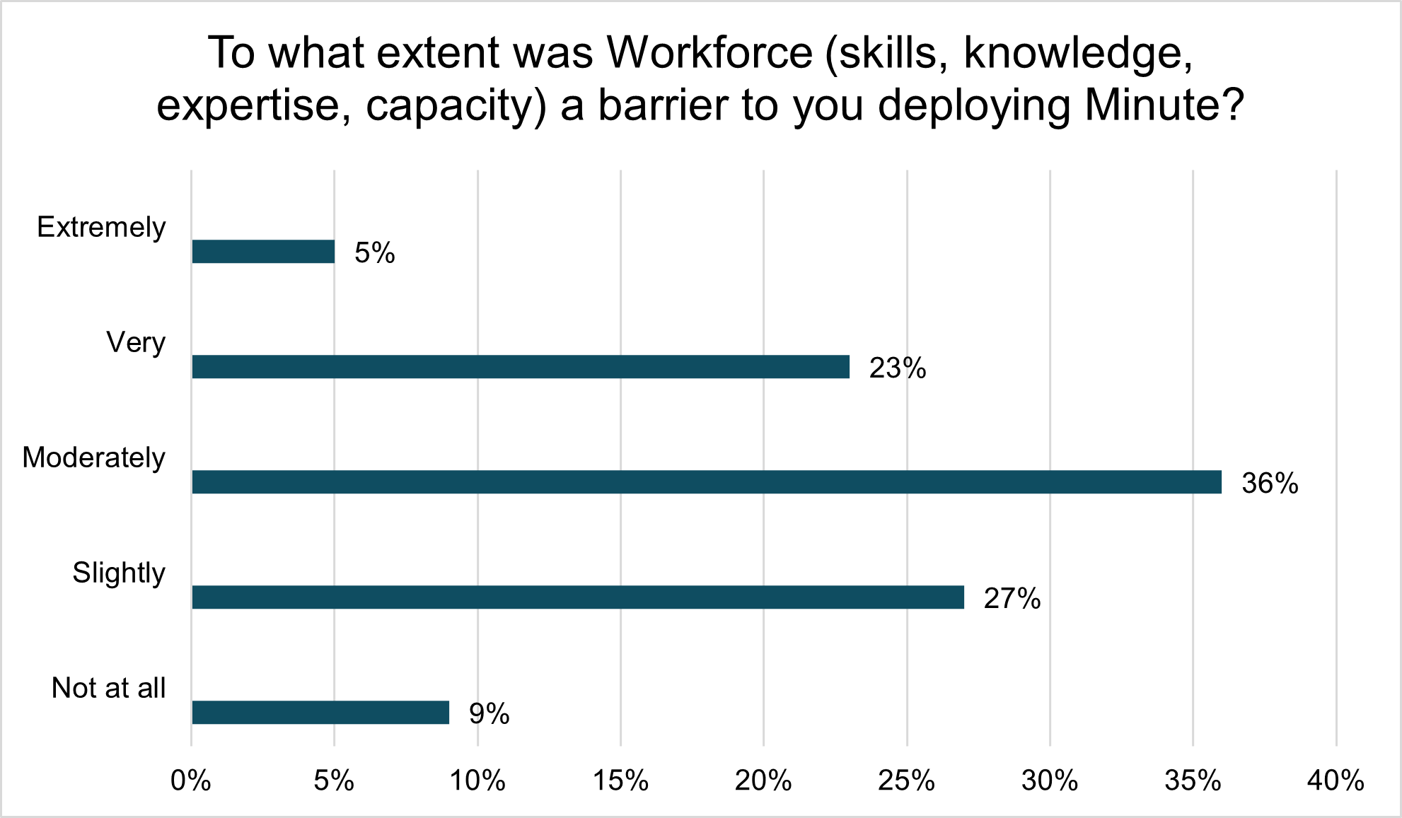 Bar chart showing councils had challenges with workforce capability, with 63 per cent rating the extent as slightly or moderate.