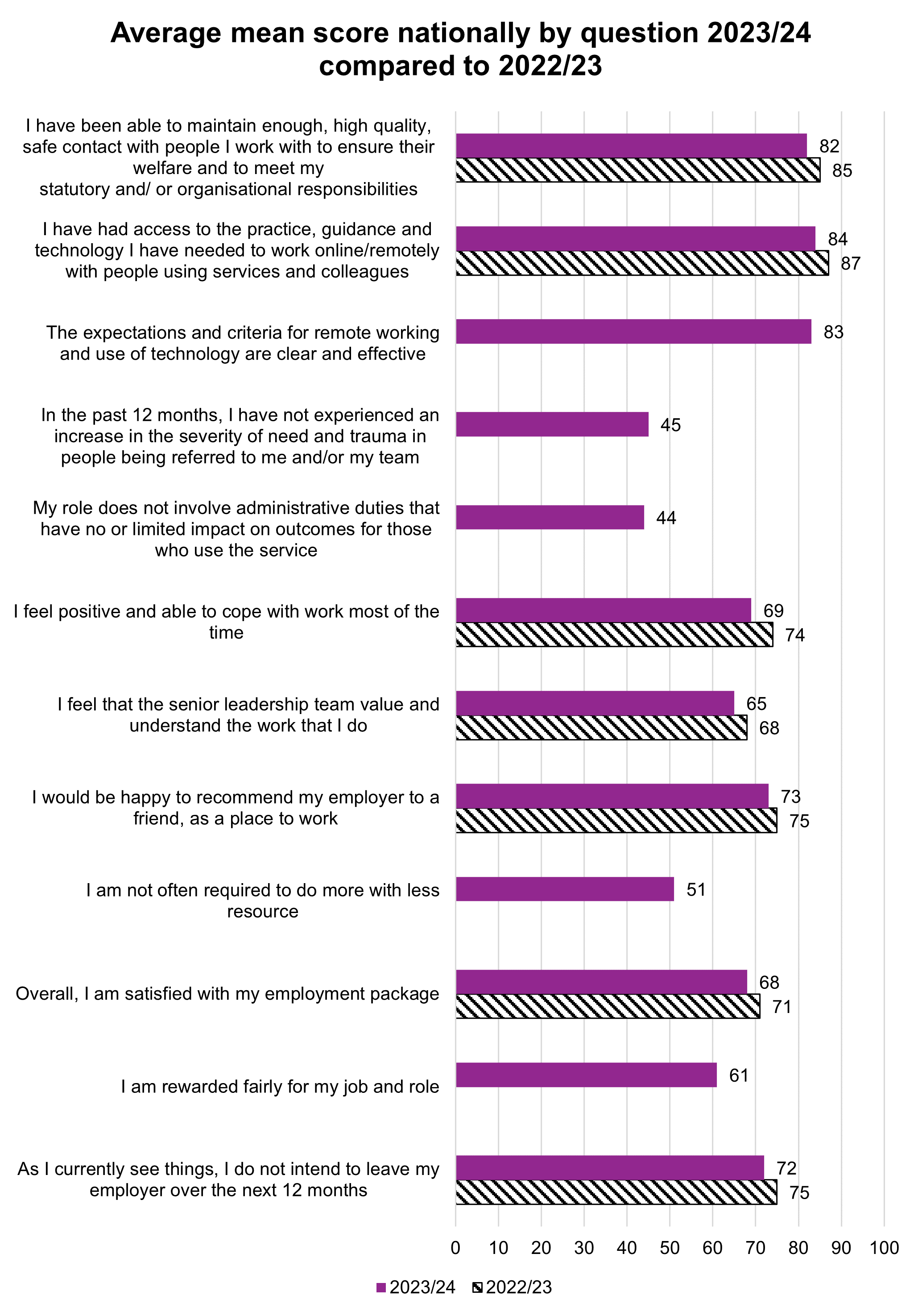 Workplace experiences - average mean score nationally by question for 2023-24 compared to 2022-23