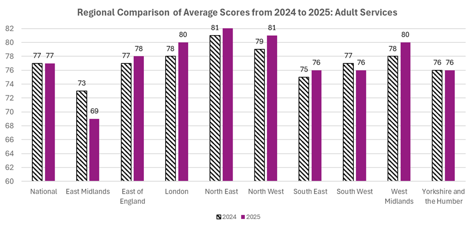 Adults services regional comparisons 2024-2025