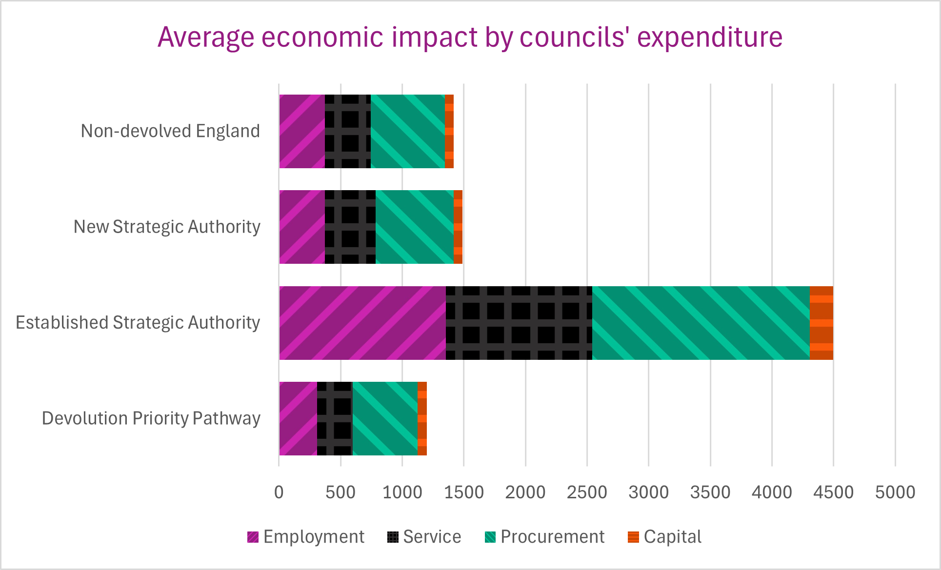 Stacked bar chart with the title, Average economic impact by councils' expenditure. It is divided into four groups by type of devolution pathway and four different expenditure categories: employment, service, procurement and capital. The Established Strategic Authority group shows the largest economic impact at £4498 per capita, the largest subset of that being through procurement at £1763 per capita.