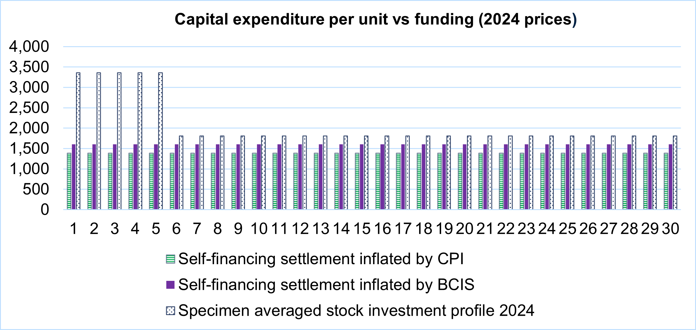 A chart showing comparison between estimates of investment needs in council housing on a per property basis for the next 30 years; the chart compares the implied amount of funding at 2024 prices for capital investment included within the self-financing settlement of 2012 - inflated by both CPI and the BCIS all-in maintenance index between 2012-2024, and how these are much less than the actual investment needs of the stock as identified within this research.