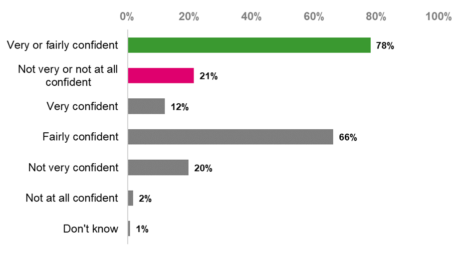Bar chart showing that 78 per cent of respondents were very or fairly confident in their council's ability to meet existing statutory duties in adult social care, disregarding future reforms. This includes 12 per cent who were very confident, and 66 per cent who were fairly confident. Twenty one per cent were not very or not at all confident, whilst one per cent did not know.