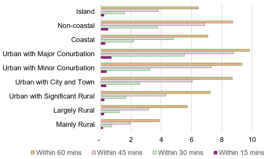 A bar chart showing that the number of further education colleges available within 60 minutes, 45 minutes, 30 minutes and 15 minutes in areas from the most urban to most rural. Availability falls from nearly 6 within 30 minutes in the biggest cities to less than 1 in the most rural areas.   