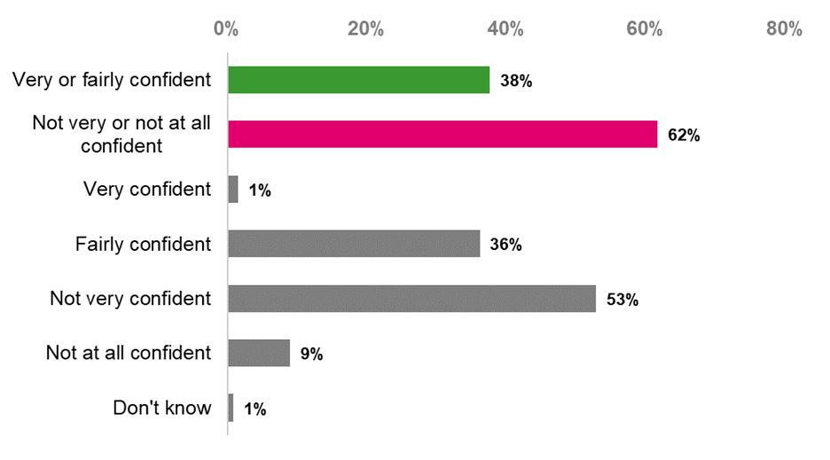 Bar chart showing that 62 per cent of respondents were not very or not at all confident in their overall ability to deliver the reforms. This includes nine per cent who were not at all confident, and 53 per cent who were not very confident. Thirty eight per cent were very or fairly confident, and one per cent did not know.
