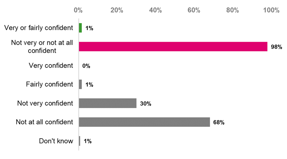 Bar chart showing that 98 per cent of respondents were not very or not at all confident in their overall ability to deliver the reforms. This includes 68 per cent who were not at all confident, and 30 per cent who were not very confident. One per cent were very or fairly confident, and one per cent did not know.