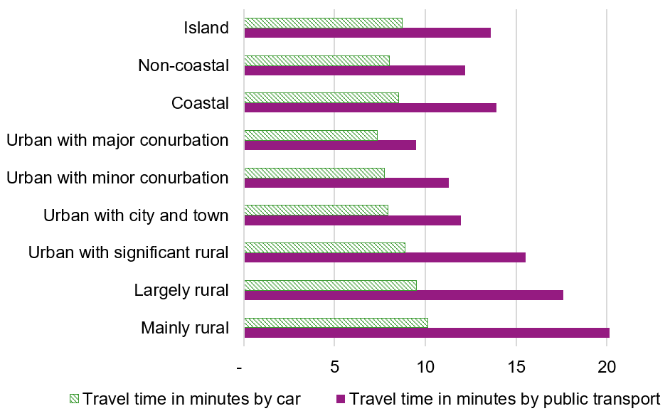 A bar chart showing that travel times to the nearest GP in England are lowest by car and by public transport in the biggest cities. Travel times increase as areas become less urban and more rural, but travel times by public transport increase significantly faster than travel times by car.