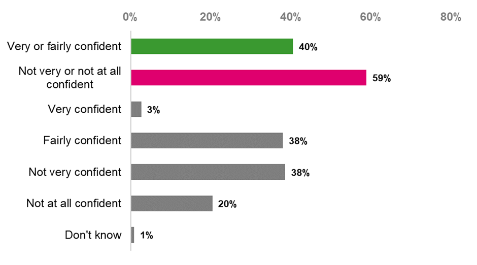 Bar chart showing that 59 per cent of respondents were not very or not at all confident in their overall ability to deliver the reforms. This includes 20 per cent who were not at all confident, and 38 per cent who were not very confident. Forty per cent were very or fairly confident, and one per cent did not know.