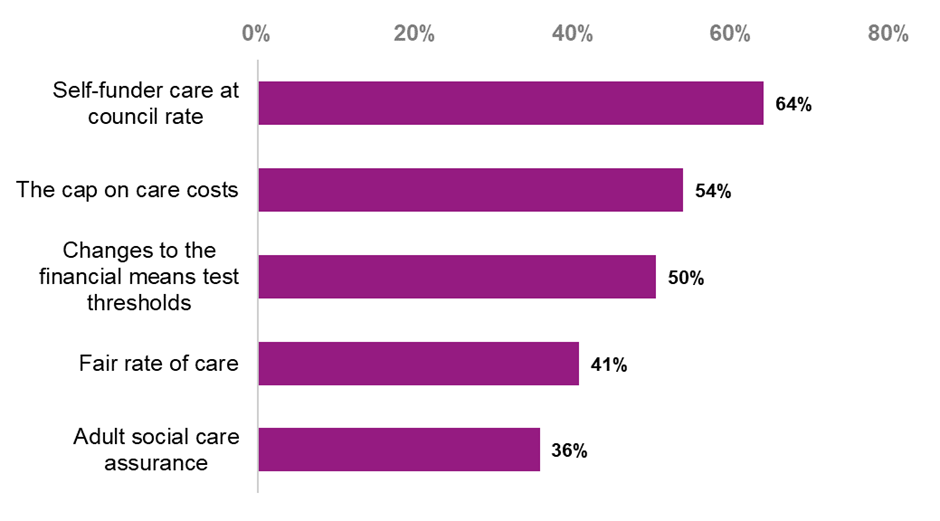 Bar chart showing which of the reforms respondents thought should be delayed, showing that 64 per cent thought that the Section 18(3) of the Care Act reforms, whereby self-funders can ask their council to arrange their care at the rate the council pays, should be delayed, compared to 54 per cent for the cap on care costs, 50 per cent for changes to the financial means test thresholds, 41 per cent for the fair rate of care reforms, and 36 per cent for the adult social care assurance reforms.
