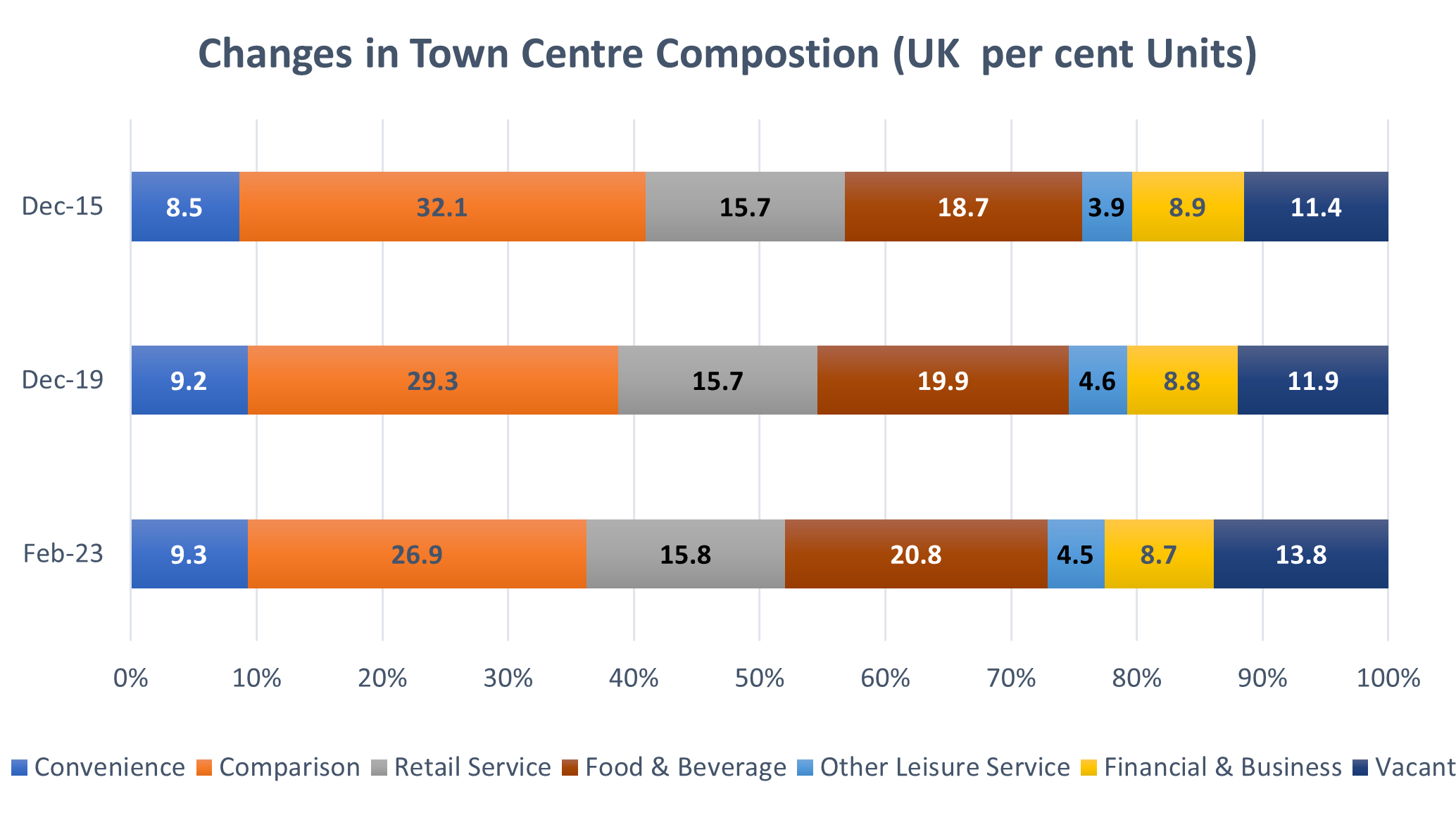 Graph showing how the composition of town centres has changed between 2015, 2019 and 2023. Non-food retail has fallen from 32 per cent to 27 per cent, while food and beverage has increased from 19 per cent to 21 per cent and vacancies from 11 to 14 per cent.