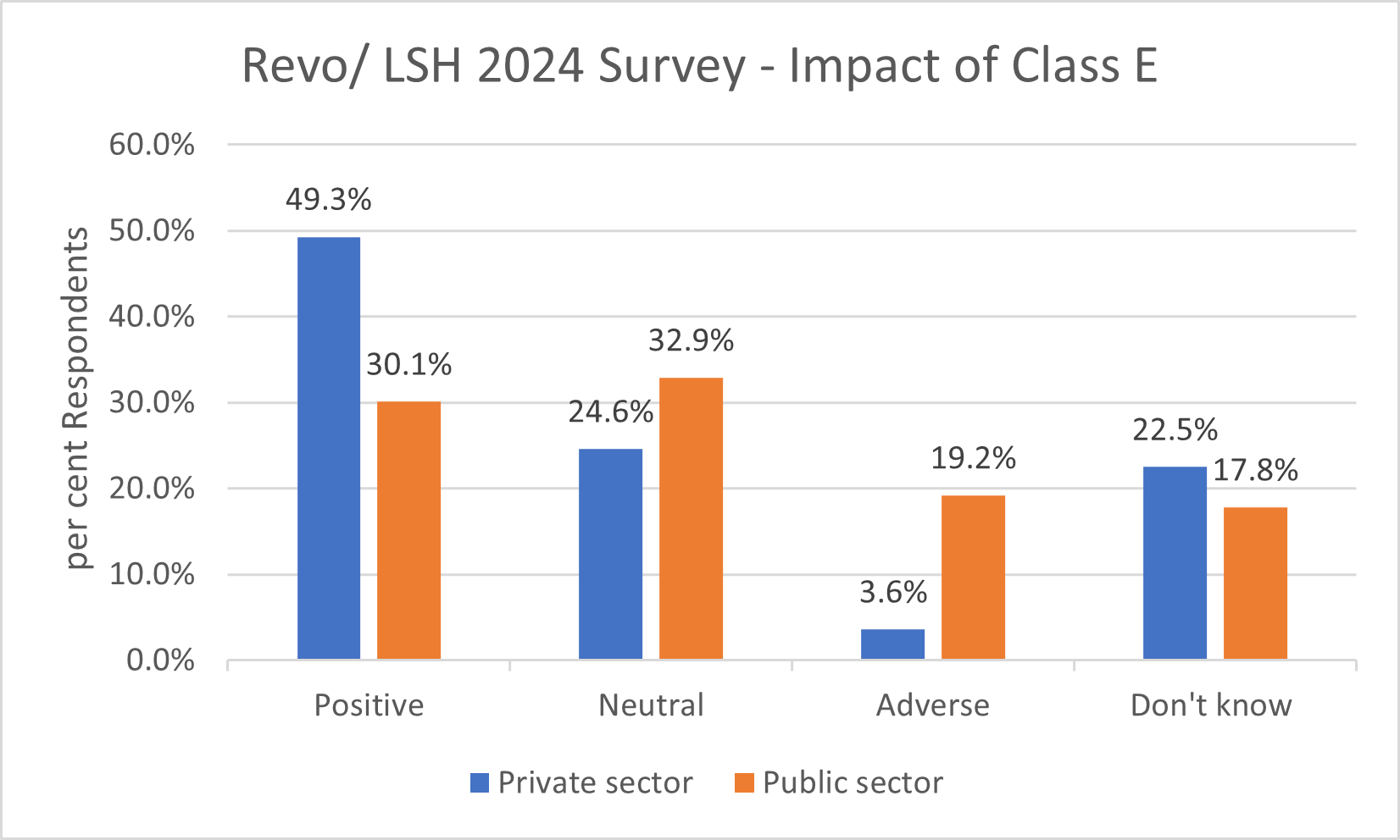Results from Revo / LSH survey providing views on the impact of Class E described in the previous paragraph.