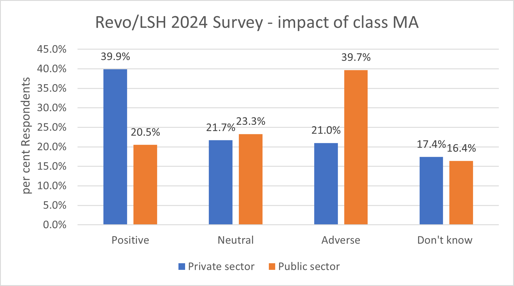 Results from Revo / LSH survey providing views on the impact of Class MA. Nearly 40 per cent of private sector respondents consider the impact positive. 40 per cent of public sector consider them adverse.