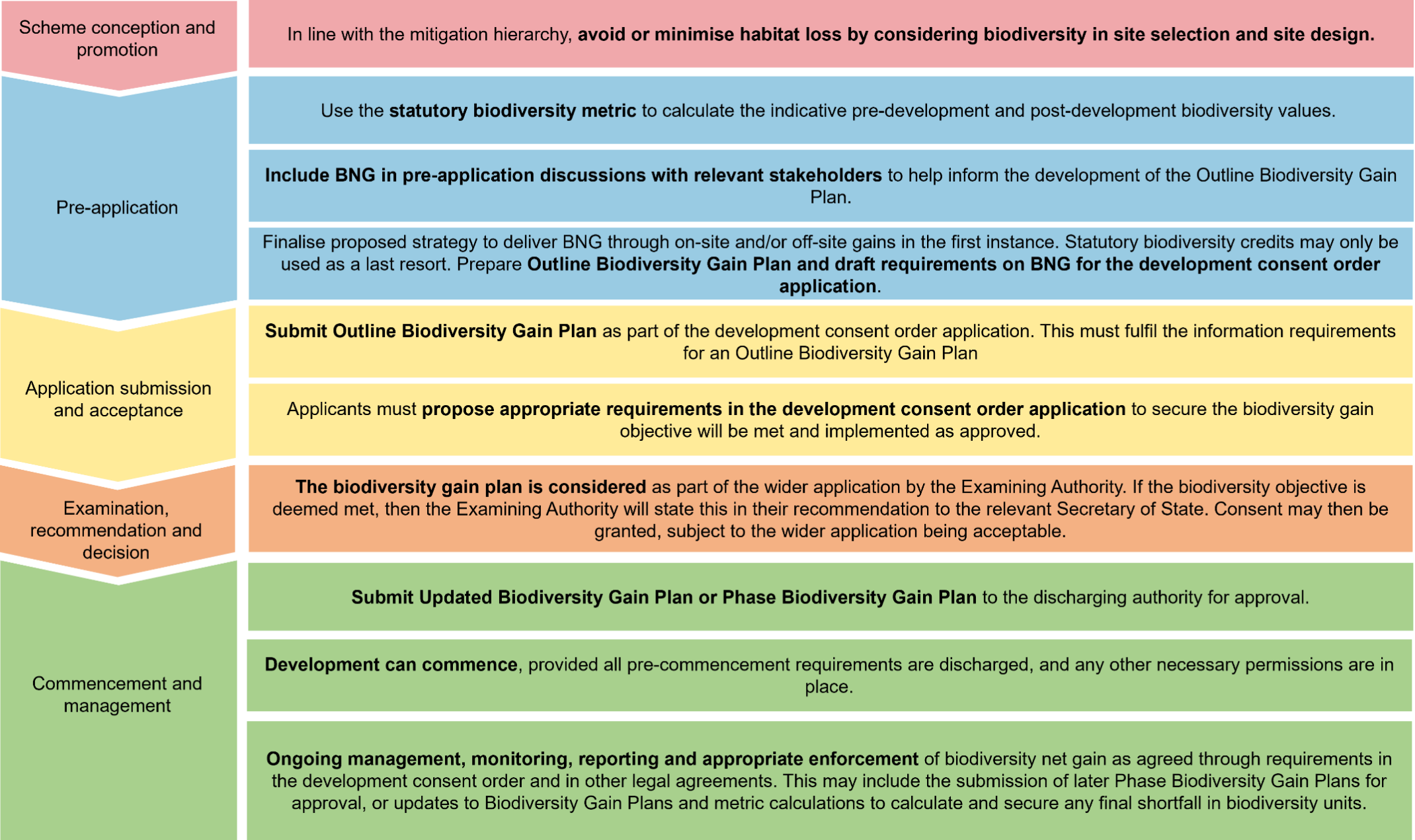 Defra's Flow Chart - BNG Process for NSIPs