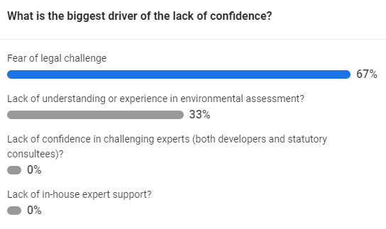 Bar chart showing the biggest driver is fear of legal challenge